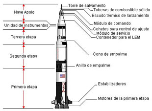 Esquema Saturn V